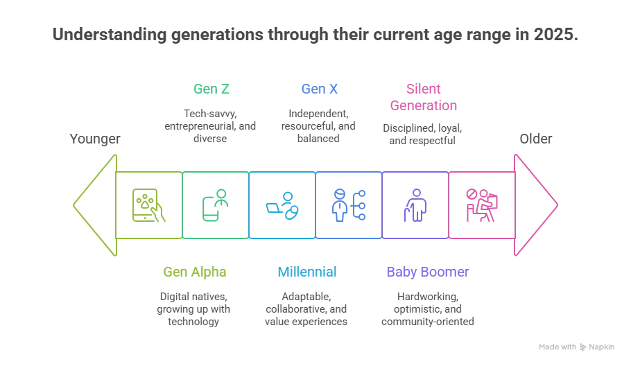 Generation Classification Chart - visual 