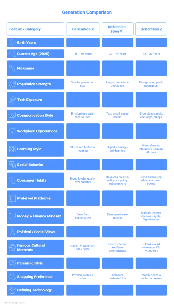 Comparison - Generation X vs Millennials vs Gen Z  