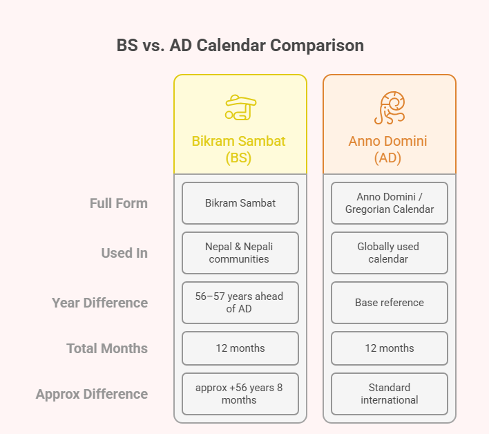Understanding the Difference: Nepali BS vs AD Calendar