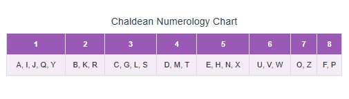 Chaldean Numerology System