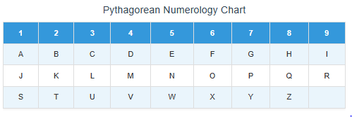 Pythagorean (Western) System